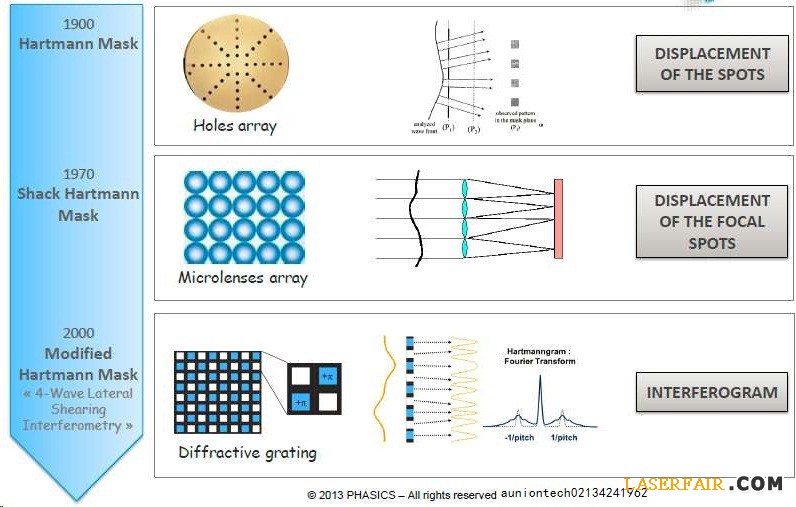 波前传感器的技术革命1