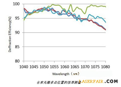 合束光栅多点位置的效率测量