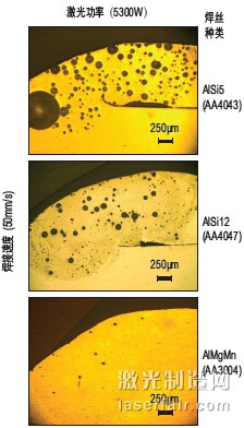 图3：以5300W激光功率和50mm/s焊接速度进 行焊接时，3种不同焊丝对气孔形成的影响。