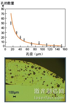 图2：以5300W激光功率和50mm/s焊接速度对 AA6014合金实施激光焊接时的气孔大小分布。