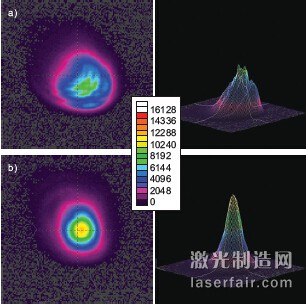 图3：全功率的CO2 激光器分别在1m的距离 （a）和6m（b）的距离，左边是2D图，右边 是3D图。