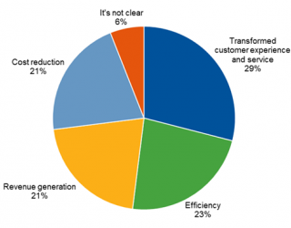 Gartner调查：65%的供应链专业人士将投资3D打印