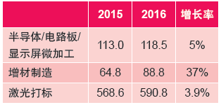 表3：几类典型HTH登陆入口网页
的激光器销售收入产 值（百万美元）