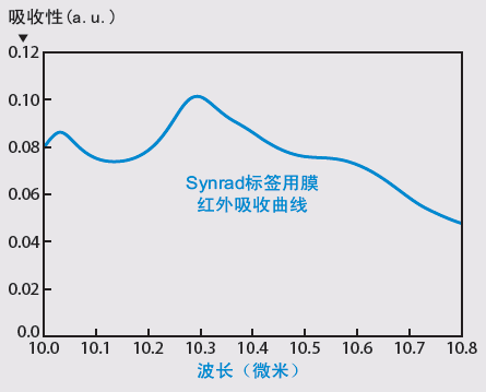 图2：聚丙烯（和双向拉伸聚丙烯）标签用膜典型吸收曲线。