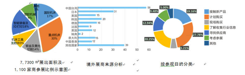 参观数据