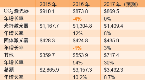 表1：工业激光器市场的销售收入（货币单位：百万美元）