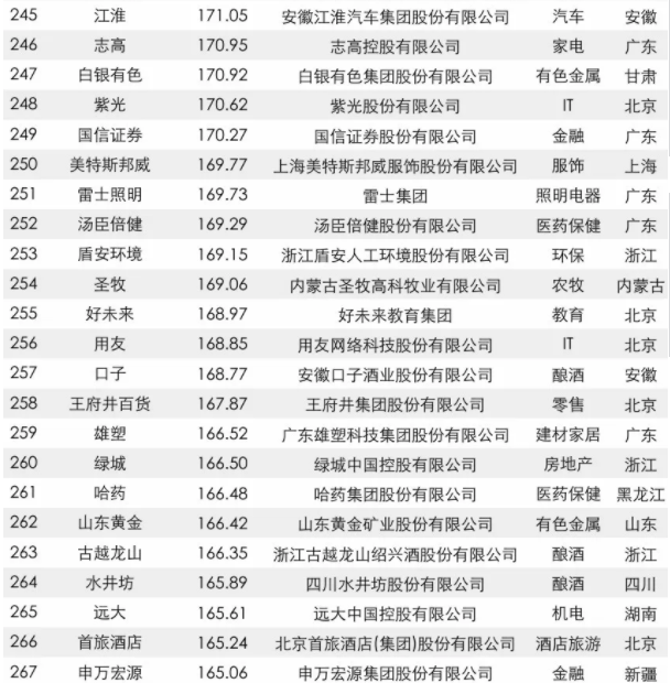 2017中国品牌价值500强榜单出炉：大族激光上榜