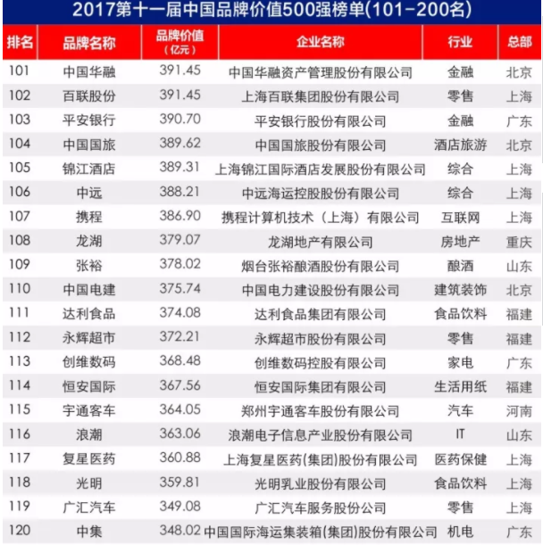 2017中国品牌价值500强榜单出炉：大族激光上榜