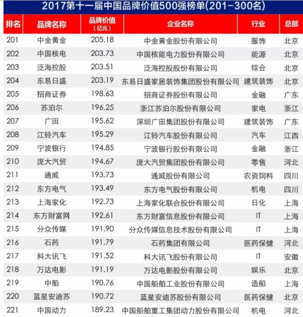 2017中国品牌价值500强榜单出炉：大族激光上榜