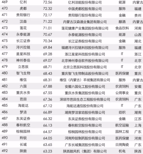 2017中国品牌价值500强榜单出炉：大族激光上榜