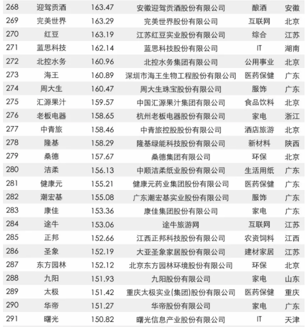 2017中国品牌价值500强榜单出炉：大族激光上榜