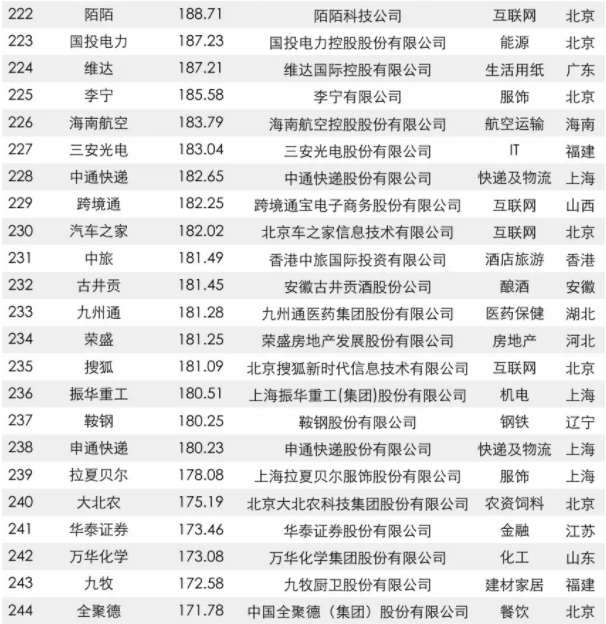 2017中国品牌价值500强榜单出炉：大族激光上榜