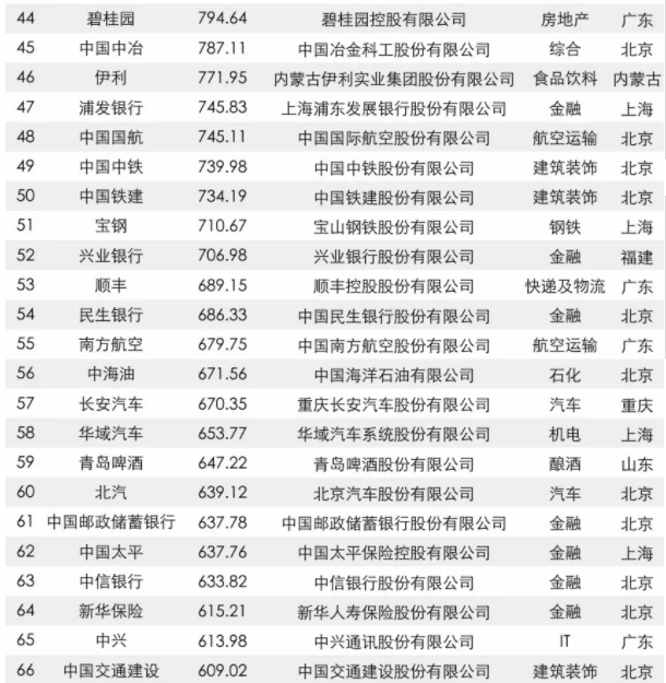 2017中国品牌价值500强榜单出炉：大族激光上榜