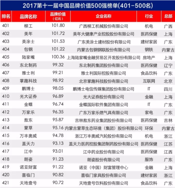 2017中国品牌价值500强榜单出炉：大族激光上榜