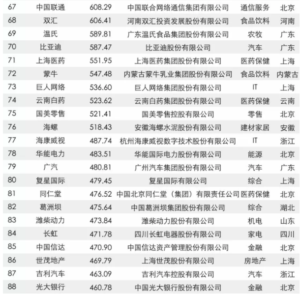 2017中国品牌价值500强榜单出炉：大族激光上榜