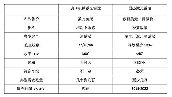 禾赛科技发布新款固态激光雷达原型机