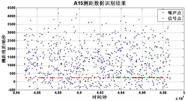 Apollo15测距数据