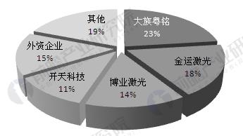 中国激光产业发展现状分析 工业应用市场不断扩大