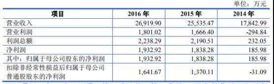 高端装备行业亏损也能上市：帝尔/锐科激光争先启动IPO