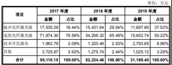 高端装备行业亏损也能上市：帝尔/锐科激光争先启动IPO