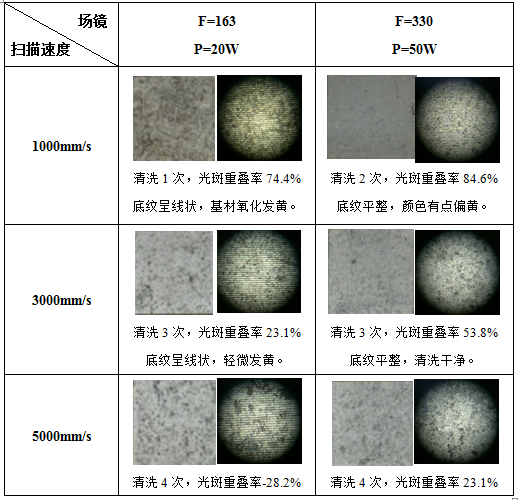 激光清洗锈蚀机理及工艺影响因素分析