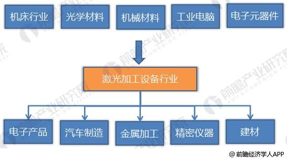 2018年激光加工设备制造行业分析