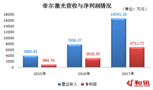 帝尔激光产品线单一成隐忧 乌龙分红案引来监管四大质疑