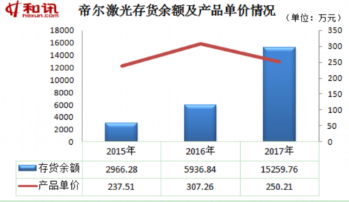 帝尔激光产品线单一成隐忧 乌龙分红案引来监管四大质疑