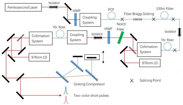 双波长飞秒光纤啁啾脉冲放大系统获进展