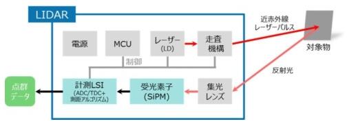 东芝布局汽车LiDAR半导体业务 助推探测距离翻番