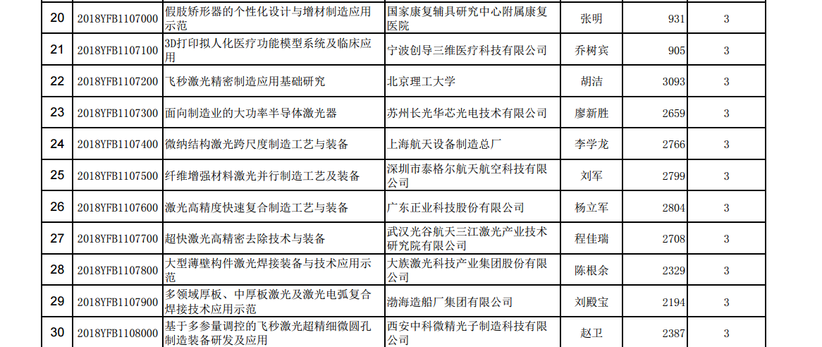 国家重点研发计划“增材制造与激光制造”重点专项总经费近6亿