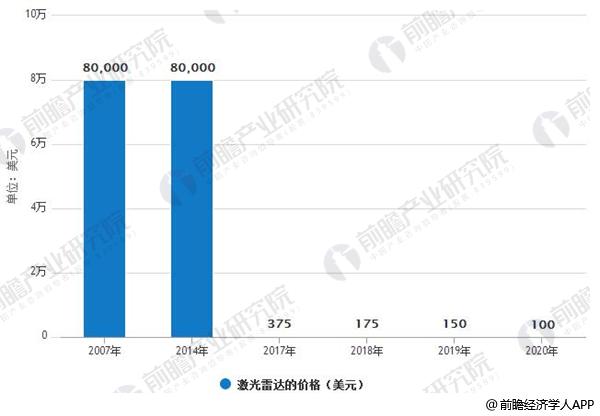 激光雷达行业发展前景广阔 固态化技术是行业未来发展趋势