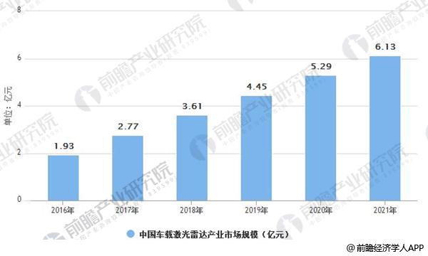 激光雷达行业发展前景广阔 固态化技术是行业未来发展趋势