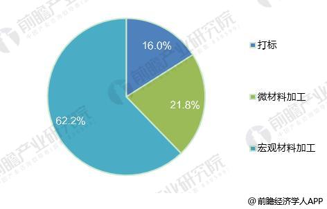 2018年全球光纤激光器发展现状分析 市场规模超20亿美元