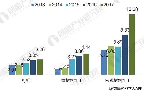 2018年全球光纤激光器发展现状分析 市场规模超20亿美元