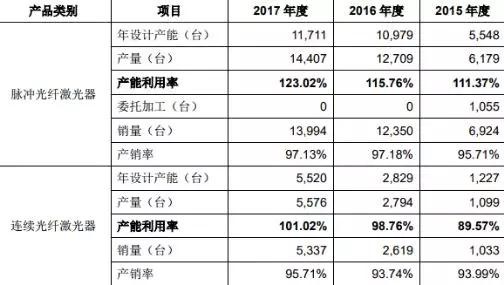 募资超11亿 国产光纤激光器龙头锐科激光成功上市