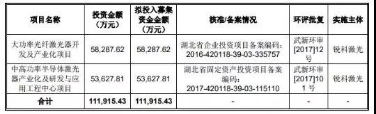 募资超11亿 国产光纤激光器龙头锐科激光成功上市