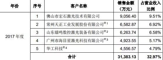 募资超11亿 国产光纤激光器龙头锐科激光成功上市