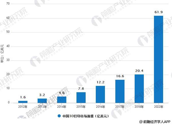 2012-2022年中国3D打印市场规模情况