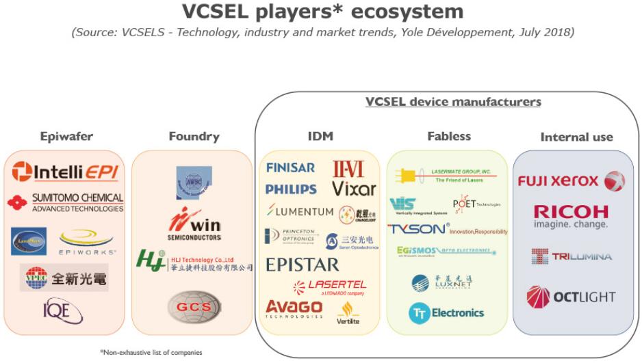 VCSEL技术、产业和市场趋势分析