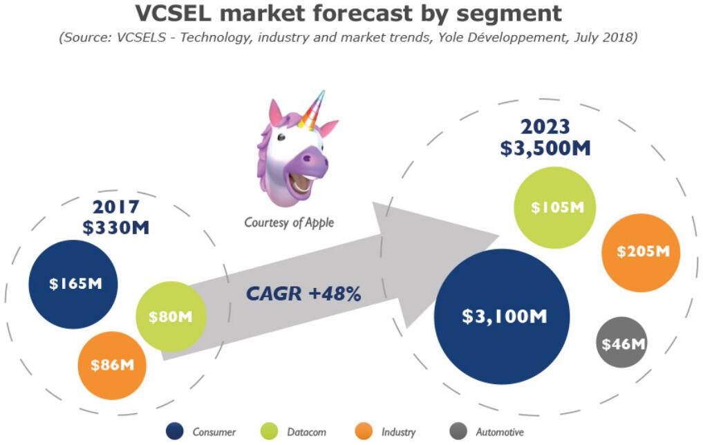 VCSEL技术、产业和市场趋势分析