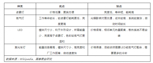 激光车灯应用于汽车照明的现状及前景