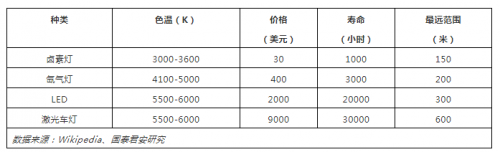 激光车灯应用于汽车照明的现状及前景