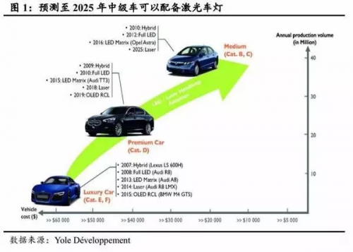 激光车灯应用于汽车照明的现状及前景