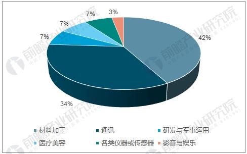 2017全球激光器的用途分类情况