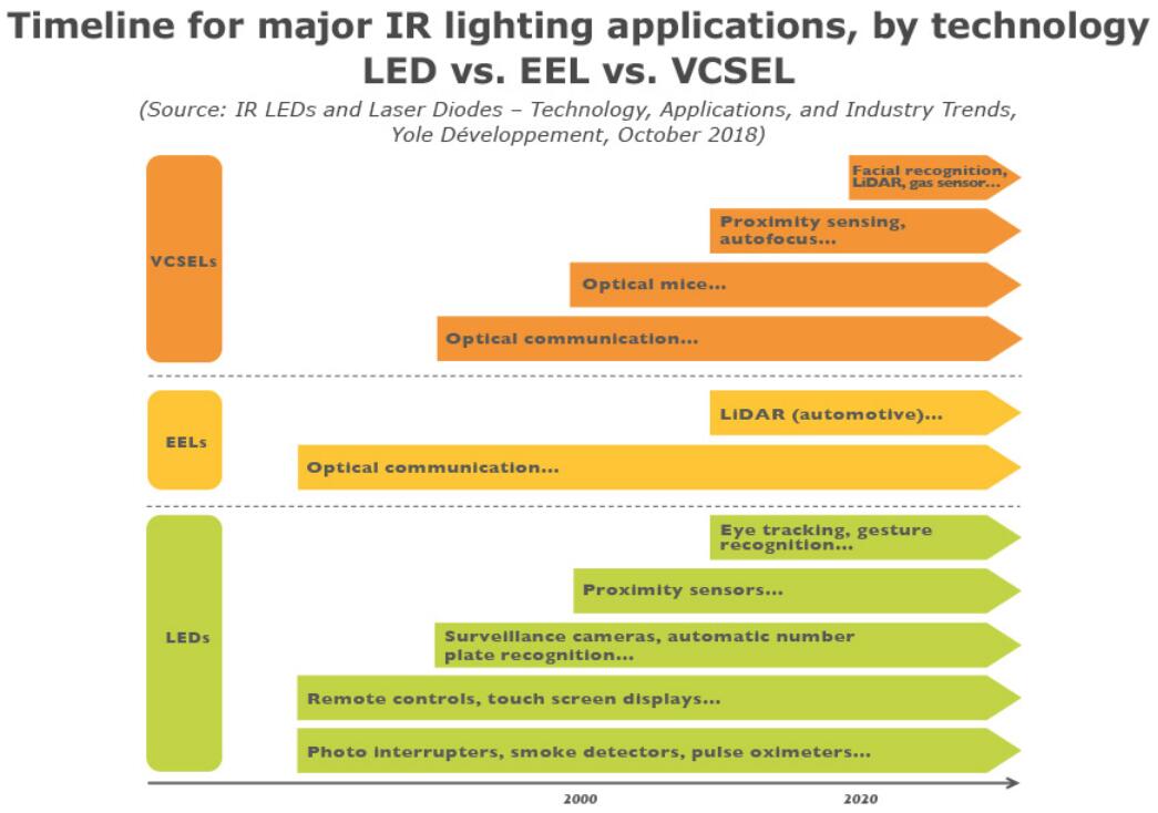 红外LED和激光二极管：技术、应用和产业趋势