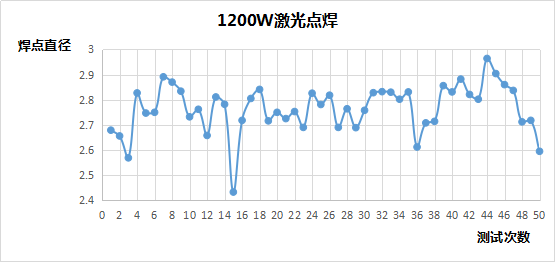 准连续光纤激光器焊接稳定性分析