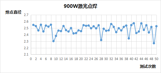 准连续光纤激光器焊接稳定性分析