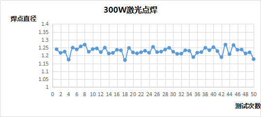 准连续光纤激光器焊接稳定性分析