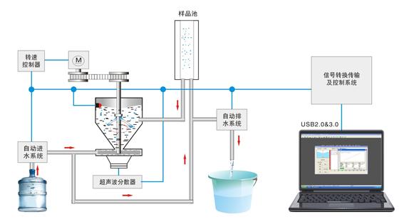 光电液位开关如何控制激光粒度仪自动吸水